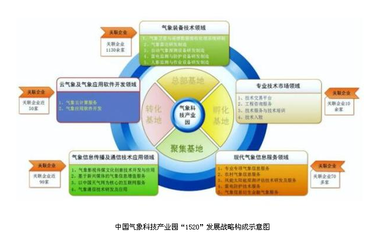 中国气象科技产业园项目案例